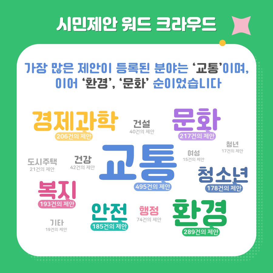 시민제안 워드 크라우드 / 대전시